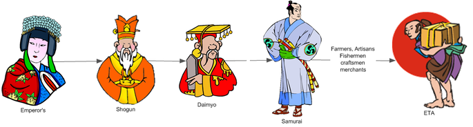 japanese feudalism in the middle ages